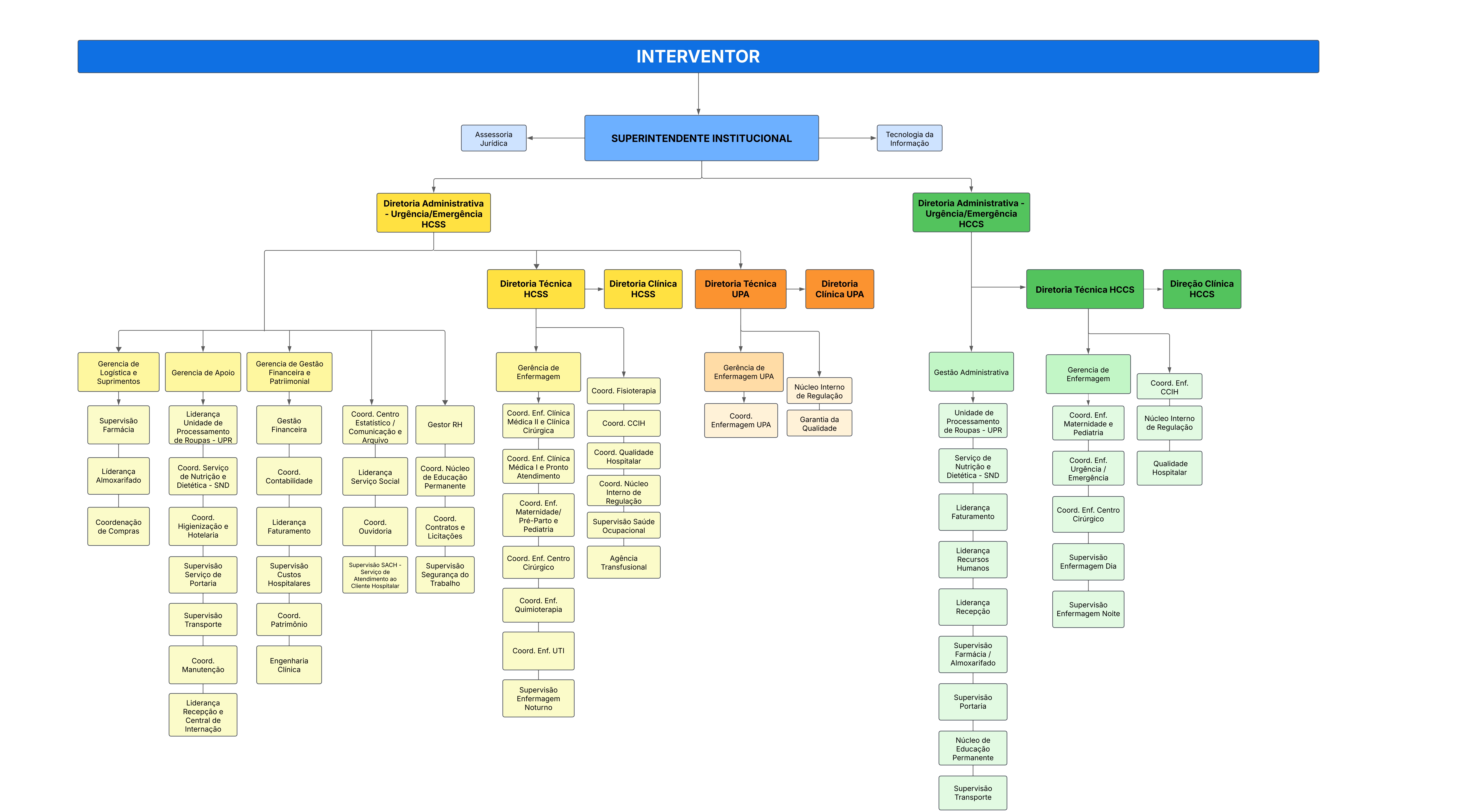 Organograma da Irmandade